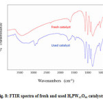 Fig. 8: FTIR spectra of fresh and used H3PW12O40 catalysts.