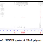 Figure2: 1H NMR spectra of EBAP polymer   