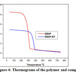 Figure 4: Thermograms of the polymer and composite
