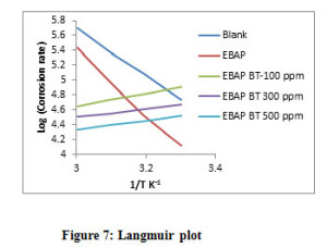 Figure 7: Langmuir plot