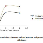 Fig. 1. Effect of Carrez solution volume on sodium benzoate and potassium sorbate extraction efficiency.