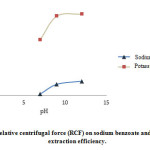 Fig. 2. Effect of relative centrifugal force (RCF) on sodium benzoate and potassium sorbate extraction efficiency.