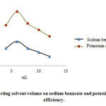 Fig. 3. Effect of extracting solvent volume on sodium benzoate and potassium sorbate extraction efficiency.