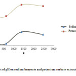 Fig. 4. Effect of pH on sodium benzoate and potassium sorbate extraction efficiency.