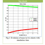 Fig.2. Evolution of mass in two sheets with simulation time