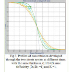 Fig.3. Profiles of concentration developed through the two sheets system at different times, with the same thickness, (L1/L=2) same diffusivity (D1/D2 =1) and K =1.