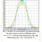 Figure 5: Profiles of concentration developed through the three sheets system at different times (D.Δt/L2), with the same thicknesses, the same diffusivities (D1 = D2 = D3) and K =1.