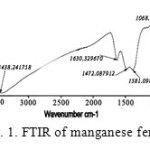 Fig. 1. FTIR of manganese ferrite 