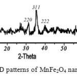 Fig. 2. XRD patterns of MnFe2O4 nano particles