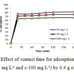 Fig. 4. Effect of contact time for adsorption of MG (a-50 mg L-1, b-70 mg L-1 and c-100 mg L-1) by 0.4 g of manganese ferrite 