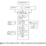 Figure 1: Flowshart of the  stable emulsion fuel methodology