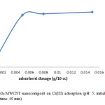 Fig. 4. Effect of MnO2/MWCNT nanocomposit on Cr(III) adsorption (pH: 5, initial Cr(III) conc.: 10 mg/L, temp.: 25°C, contact time: 40 min). 