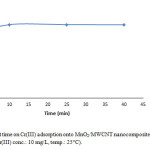 Fig. 5. Effect of contact time on Cr(III) adsorption onto MnO2/MWCNT nanocomposite (adsorbent dose: 0.005 g/10 cc, pH: 5, initial Cr(III) conc.: 10 mg/L, temp.: 25°C). 