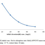 Fig. 7. Effect of Cr(III) initial conc. On its adsorption onto MnO2/MWCNT nanocomposite (adsorbent dose: 0.005 g/10 cc, pH: 5, temp.: 25 °C, contact time: 40 min).