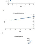 Fig. 9. Plots of linearzed Langmuir (a), Freundlich (b), and Temkin (c) adsorption isotherms.