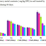 Figure 1- Heavy metal contents ( mg/kg DW) in soil treated by A. Vera  L. during 60 days.