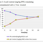 Figure 3- Lead content (mg/kg DW) remaining   in contaminated soil A. Vera  treated