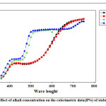 Fig. 2  The effect of alkali concentration on the colorimetric data(R%) of stabraq fibers dyed