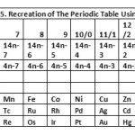 Table 5. Recreation of The Periodic Table Using Series