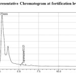 Figure.2. Representative Chromatogram at fortification level of 0.01 µg/g