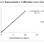 Figure.3. Representative Calibration curve of topramezone         