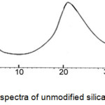 Fig (3): XRD spectra of unmodified silica nanoparticles