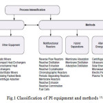 Fig.1 Classification of PI equipment and methods 13, 14