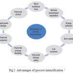 Fig.2  Advantages of process intensification 7