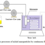 Fig. 4. The synthesis processes of nickel nanoparticles by continuous flow microreactor 41