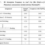 Table 7 : 	IR Absorption Frequency in (cm-1) for [Bis (Ethyl–α–(3–Chloro Phenylazo) acetoacetato) tetrakis nitrato] Thorium(IV)  