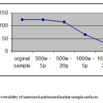 Fig.3: wettability of untreated and treated leather sample surfaces
