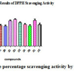 Figure 4: The percentage scavenging activity by DPPH Method