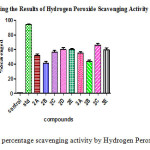 Figure 5:The percentage scavenging activity by Hydrogen Peroxide Method