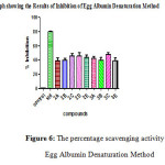 Figure 6: The percentage scavenging activity by Egg Albumin Denaturation Method
