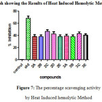 Figure 7: The percentage scavenging activity by Heat Induced hemolytic Method