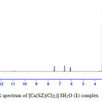 Fig. 5A: 1H-NMR spectrum of [Ca(SZ)(Cl)2)].8H2O (1) complex