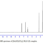 Fig. 5B: 1H-NMR spectrum of [Zn(SZ)(Cl)2].2H2O (2) complex