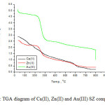 Fig. 6: TGA diagram of Ca(II), Zn(II) and Au(III) SZ complexes