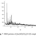Fig. 7: XRD patterns of [Au(SZ)(Cl)2].Cl (3) complex