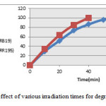Fig 5: effect of various irradiation times for degradation
