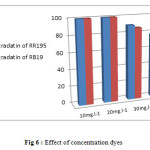 Fig 6 : Effect of concentration dyes