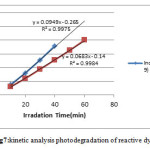 Fig7:kinetic analysis photodegradation of reactive dyes