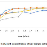 Fig.1 Variation of IE (%) with concentration of hair sample extract in 0.3 M HNO3