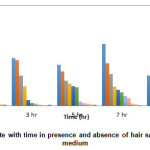 Fig.2 Effect of Corrosion rate with time in presence and absence of hair sample extract in 0.3 M HNO3 medium