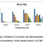 Fig. 3 Variation of corrosion rate with temperature at different concentrations of hair sample extract in 0.3 M HNO3 medium