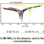  Fig. 4Tafel plots of mild steel in 0.3M HNO3 in the absence and in the presence of inhibitor at different concentrations.