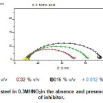 Fig. 5Nyquist plots for mild steel in 0.3MHNO3in the absence and presence of various concentrations of inhibitor.