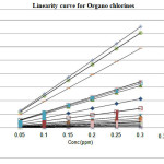 Linearity curve for Organo chlorines