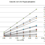 Figure 3: Linearity curve for Organo phosphates