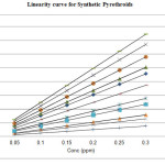 Figure 4: Linearity curve for Synthetic Pyrethroids